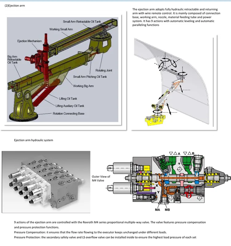 30 Cubic Meters Shotcrete Machine Wet Shotcrete Manipulator Concrete Spray Machine